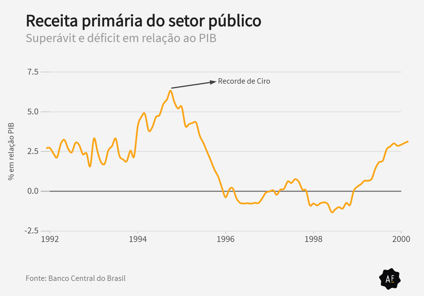 No Roda Viva Ciro repete dados errados sobre Previd ncia e