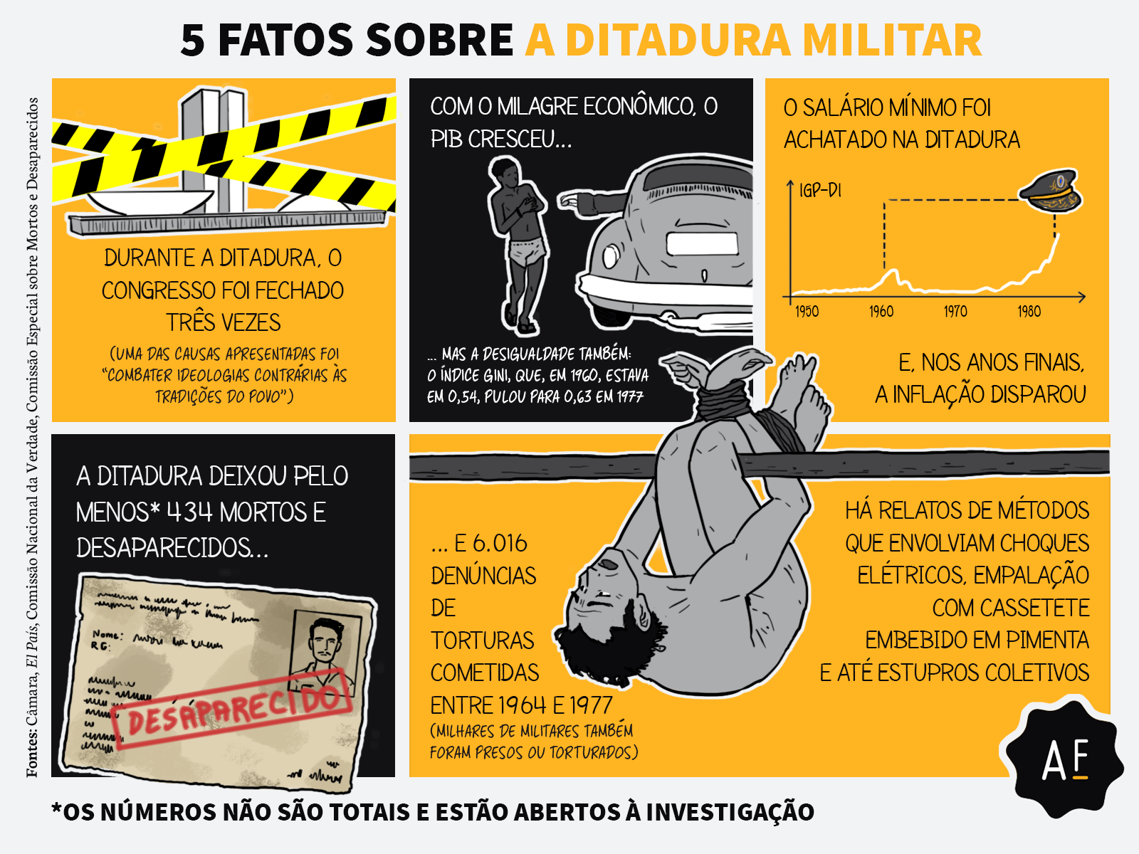 Ditadura Militar no Brasil: causas, início e fim - História do Mundo