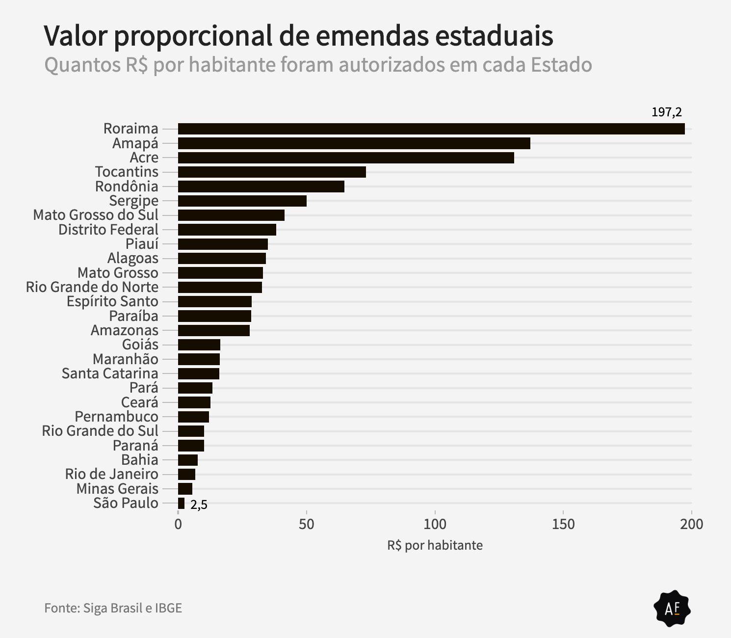 Proporcionalmente, dinheiro de emendas enviado à cidade de