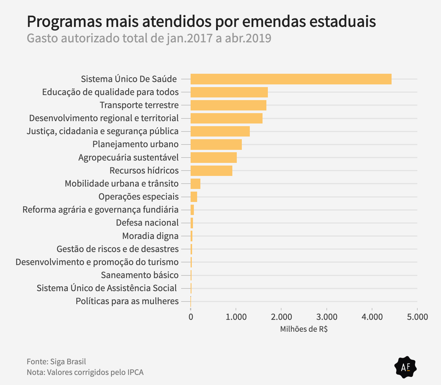 Proporcionalmente, dinheiro de emendas enviado à cidade de