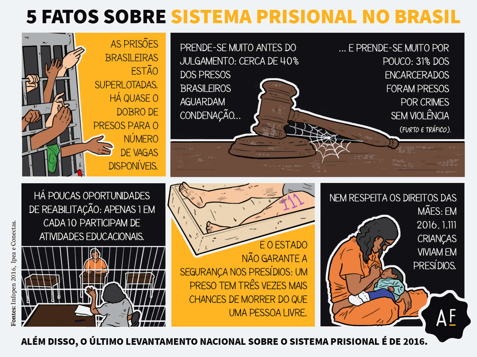 Cinco fatos sobre o sistema prisional brasileiro | Aos Fatos
