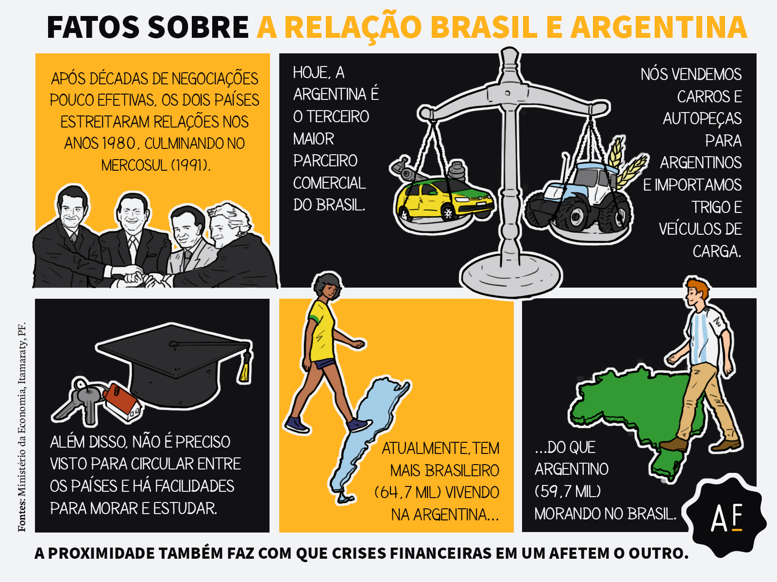 Desenhamos fatos sobre a relação entre Brasil e Argentina | Aos Fatos