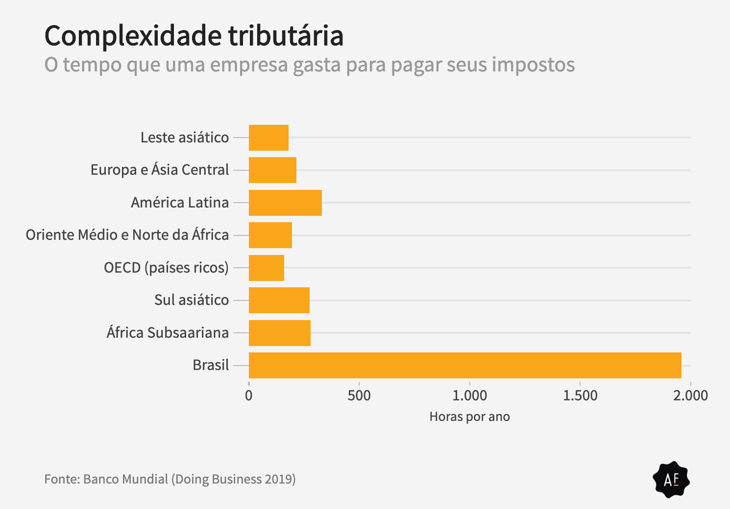 Por Que Todo Mundo Quer Mudar Os Impostos No Brasil Aos Fatos 3121