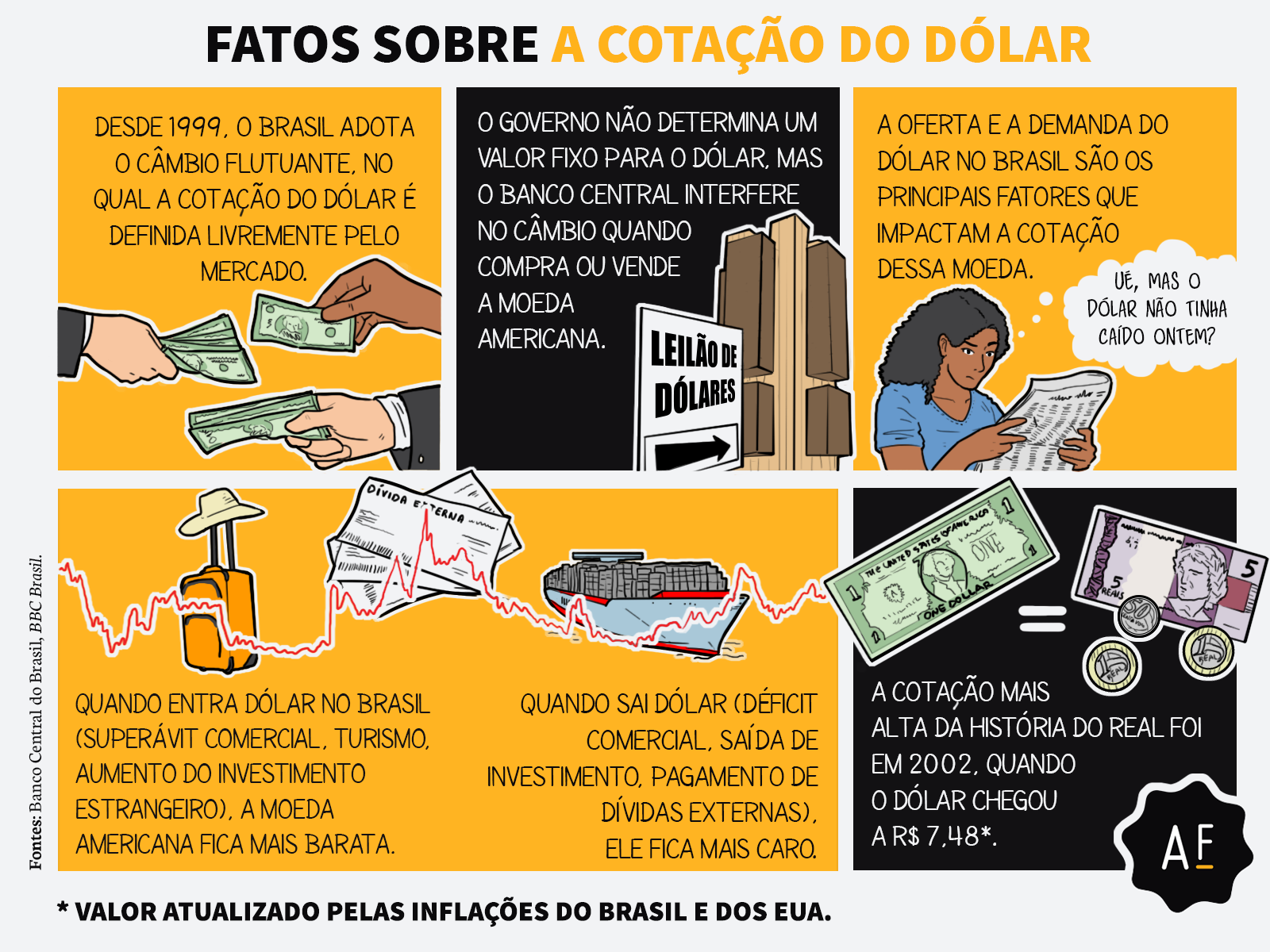 Notas do Real Brasileiro e Notas de hum Dólar dos Estados Unidos. Conceitos  de economia brasileira, câmbio e inflação. Stock Photo