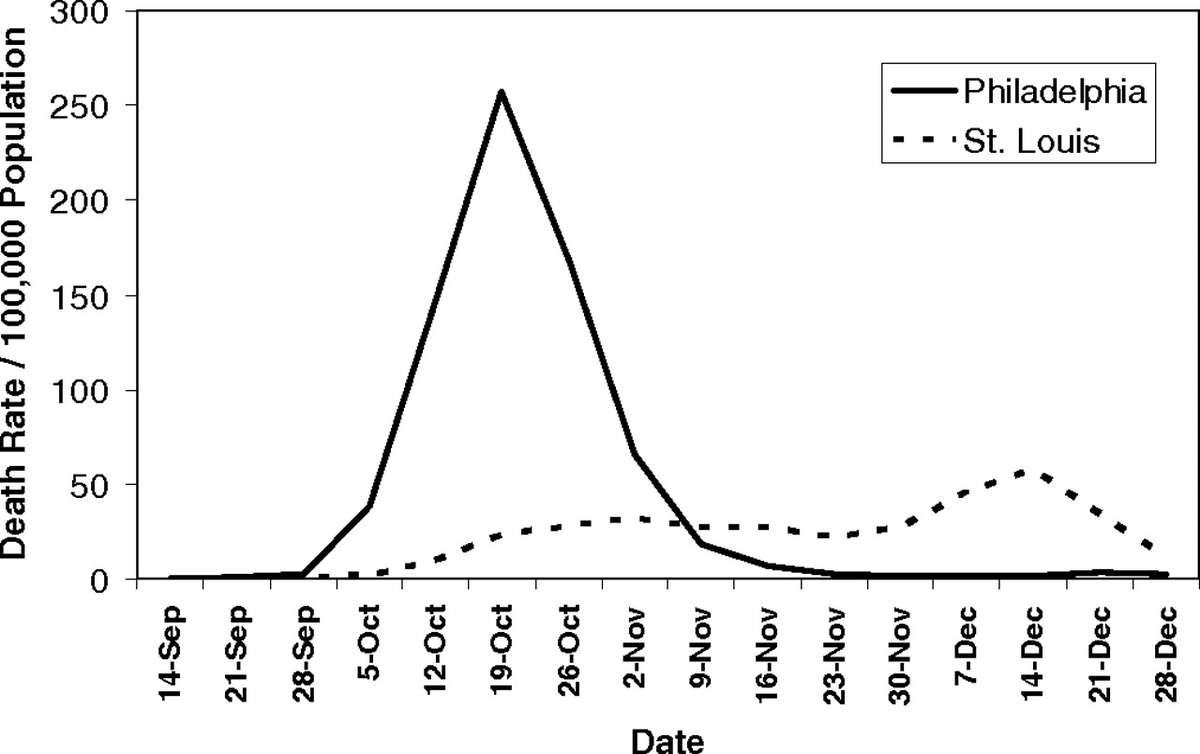 Gráfico mostra diferença causada por medidas antecipadas de proteção em epidemia de 1918
