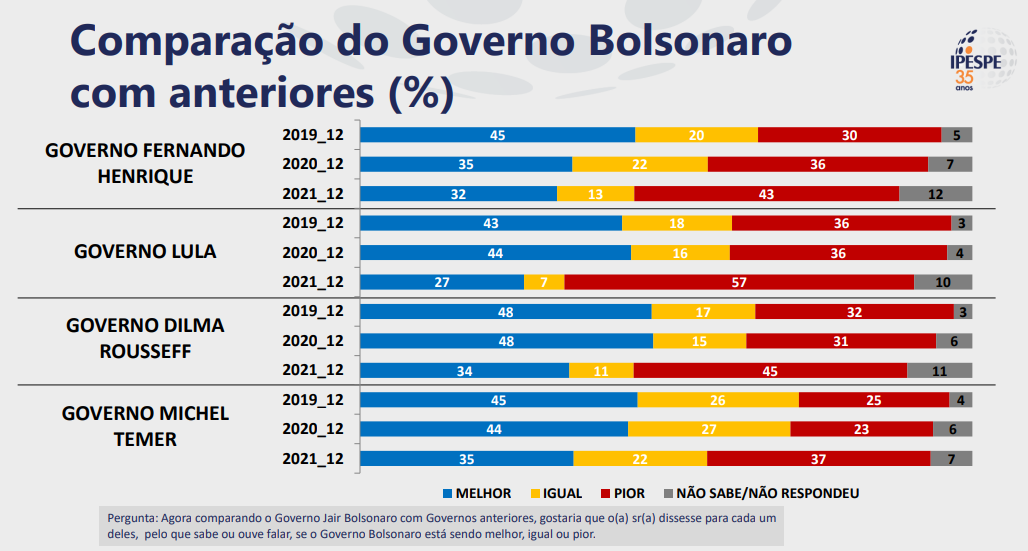 Pesquisa recente do Ipespe compara governo Bolsonaro com antecessores