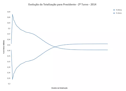 Gráfico mostra que Aécio estava na liderança até às 19h31, quando foi ultrapassado por Dilma.