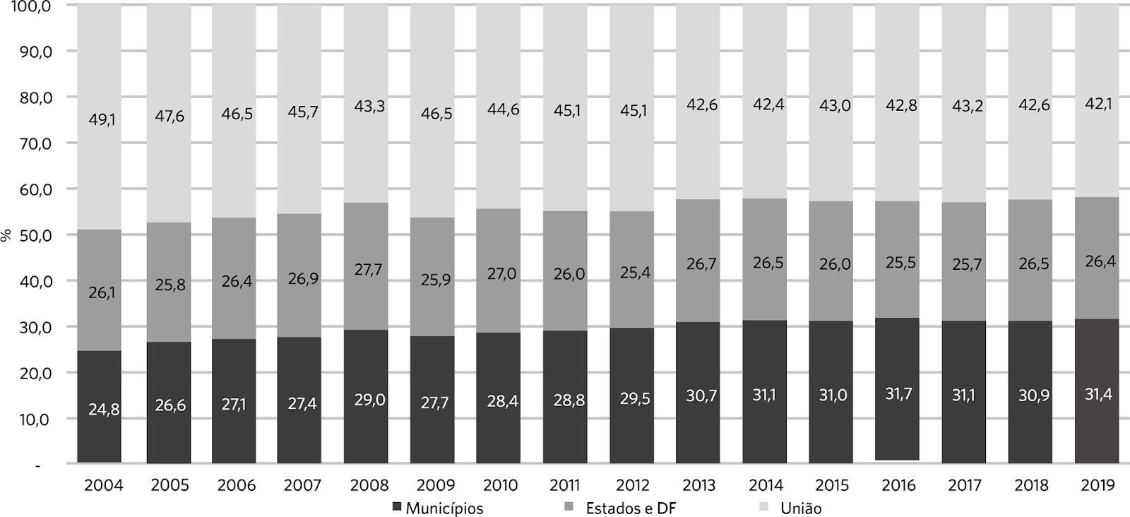 Gráfico mostra série histórica do financiamento das ações da saúde pública