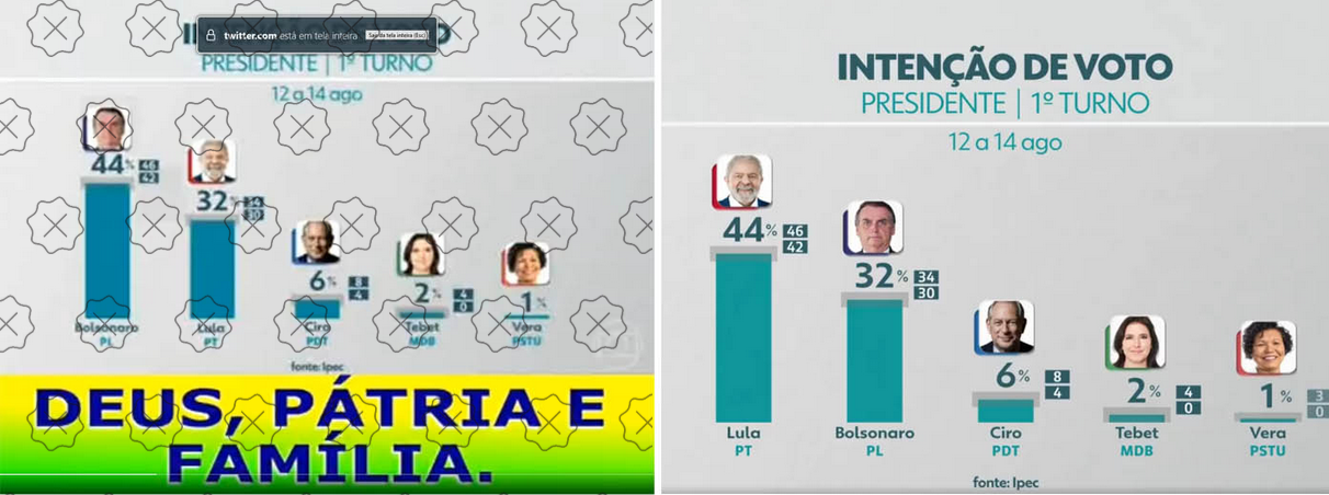 Comparação mostra que publicação falsa trocou as posições de Lula e Bolsonaro