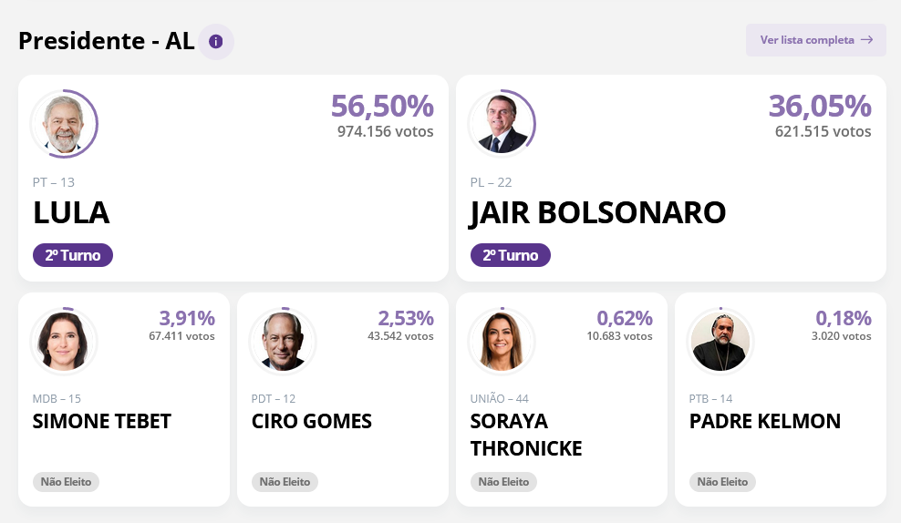 Print mostra resultado do primeiro turno em Alagoas: Lula com 56,5% dos votos e Bolsonaro com 36%