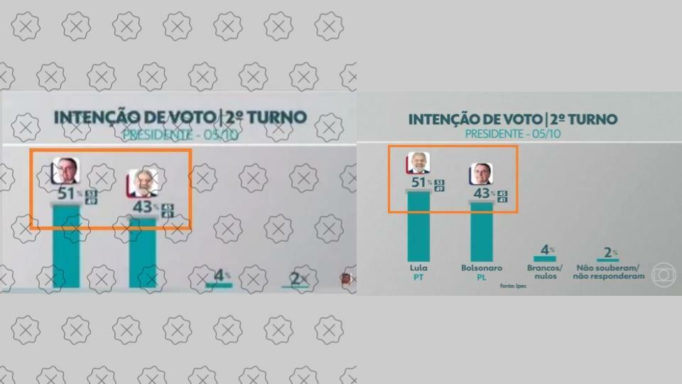 À esquerda, gráfico da peça de desinformação, com Bolsonaro à frente de Lula; à direita, o gráfico real, com Lula na frente de Bolsonaro