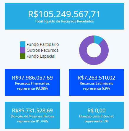 Reprodução de valores recebidos pela campanha de Jair Bolsonaro nas Eleições 2022.