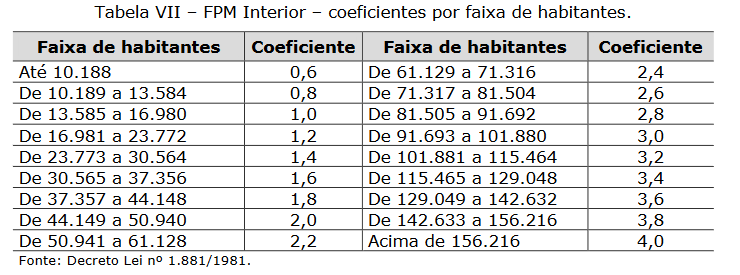 Tabela dos coeficientes por faixa de habitantes; quanto maior o número de moradores, maior o repasse do FMP