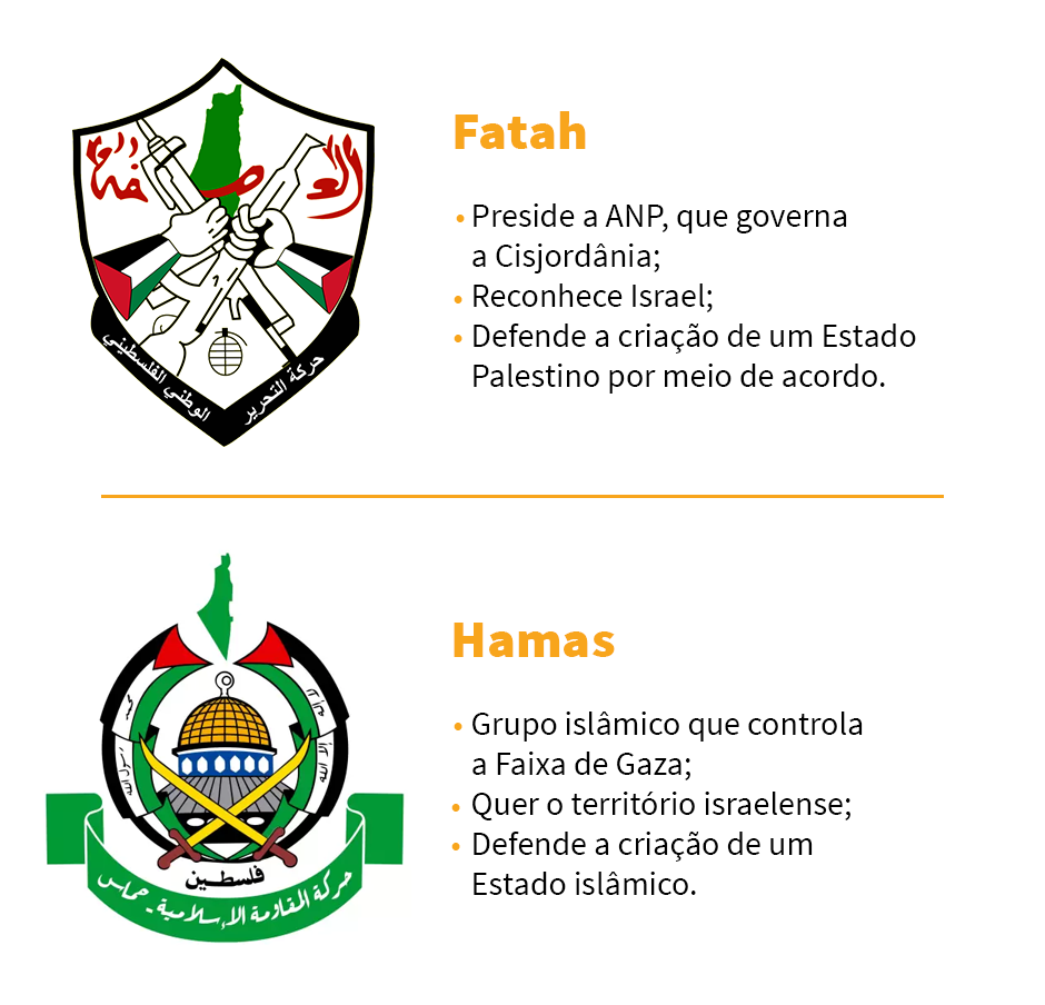 Símbolos do Fatah e do Hamas são acompanhados de pontos que resumem a atuação dos grupos na Palestina