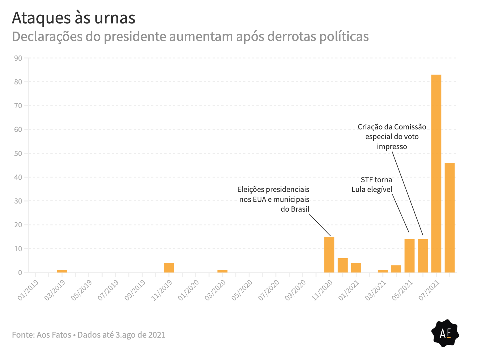 Gráfico demonstra o ilustra o uso político da desinformação pelo ex-presidente Jair Bolsonaro