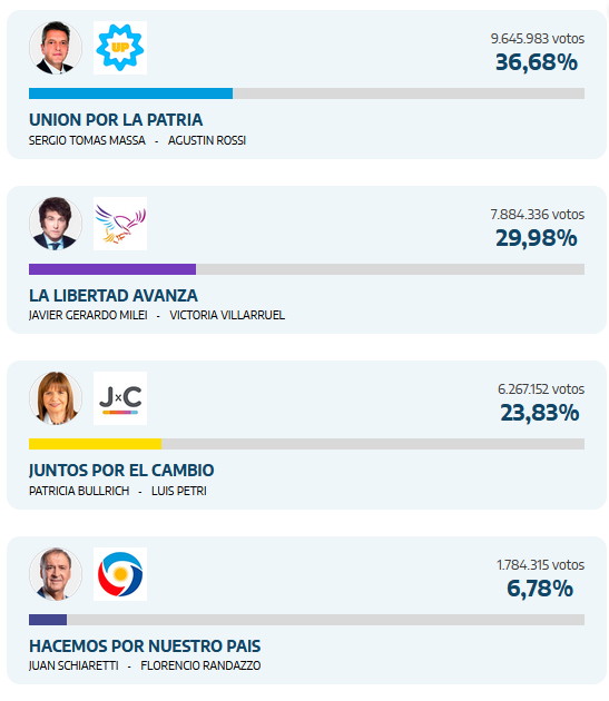 Resultado do primeiro turno argentino: Sergio Massa com 9,6 milhões de votos, Javier Milei com 7,8 milhões e Patricia Bullrich com 6,2 milhões