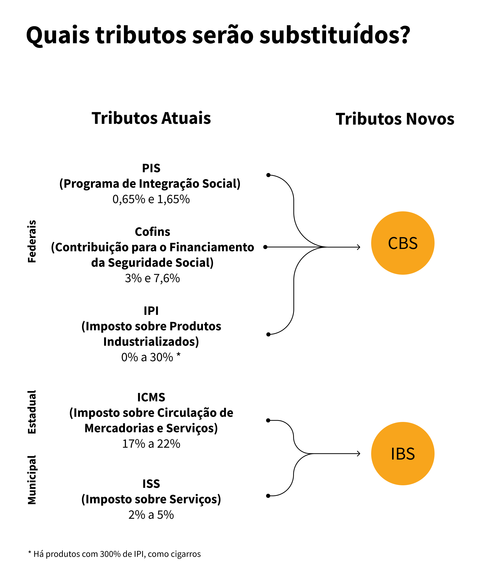 Infográfico mostra que PIS, Cofins e IPI serão substituídos por CBS, enquanto ICMS e ISS serão substituídos por IBS