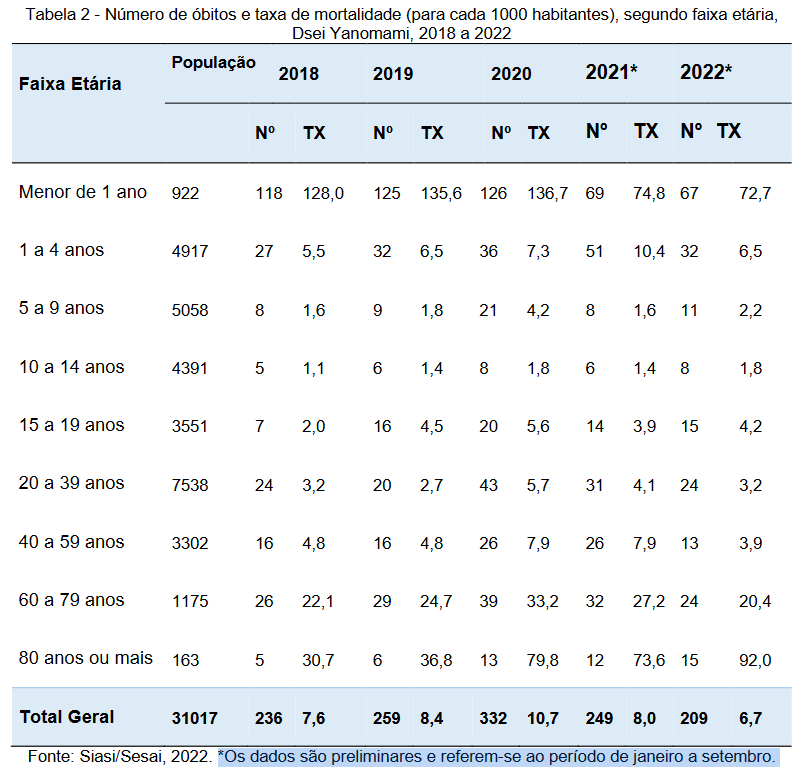 Tabela mostra mortes dos yanomamis em 2018, 2019, 2020, 2021 e 2022; números dos últimos dois anos, no entanto, possuem um asterisco que remete a uma nota que explica que os dados não estavam consolidados