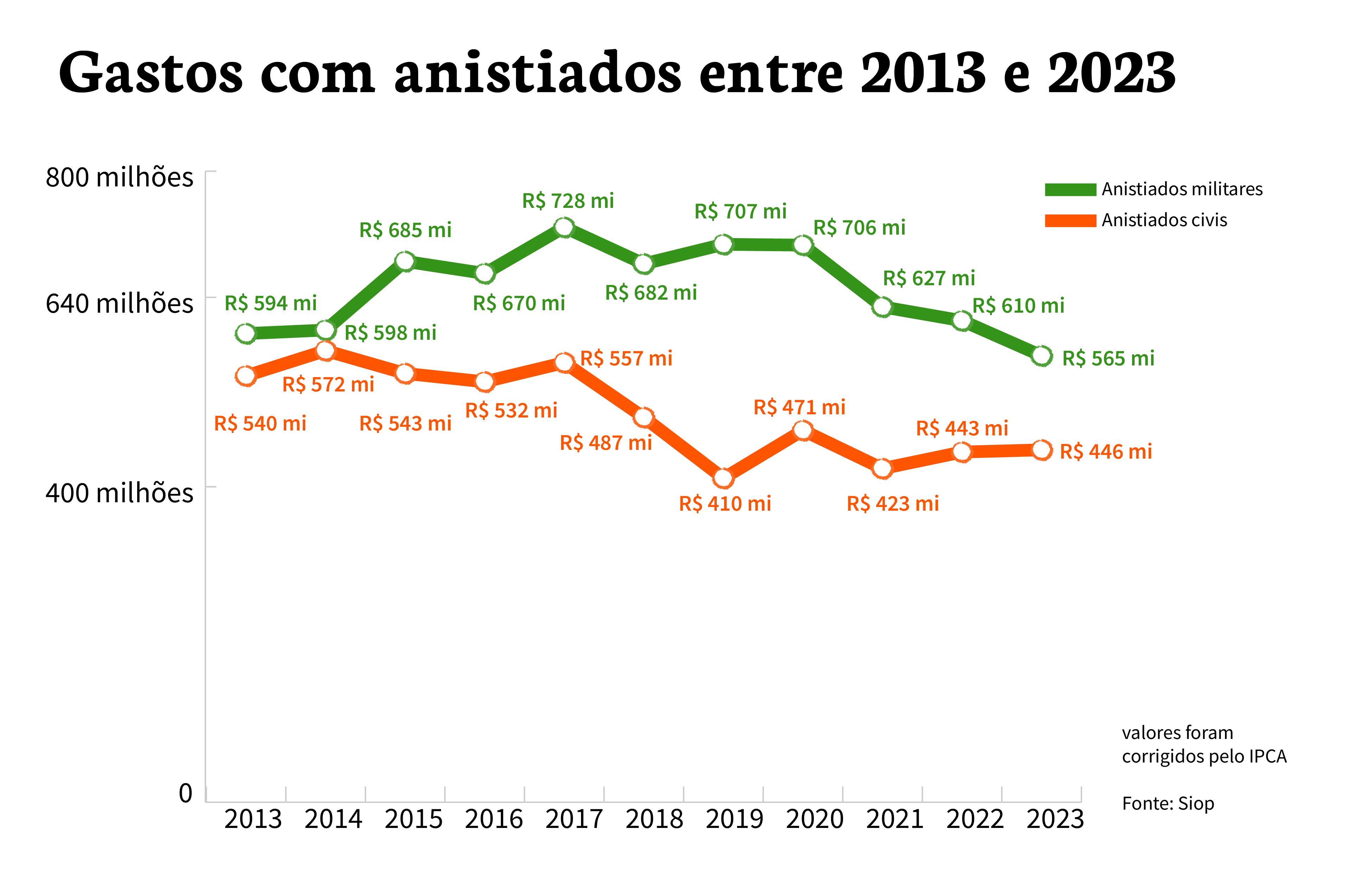 Gráfico mostra valores pagos a anistiados civis e militares entre 2013 e 2023
