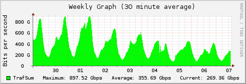  Gráfico mostra tráfego de dados de internet nos últimos sete dias em Porto Alegre