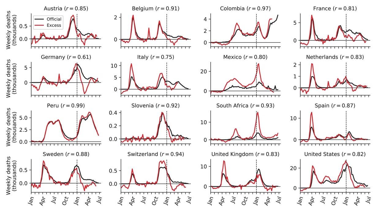 Gráfico mostra a correlação entre o excesso de óbitos e mortes por Covid-19 em dezesseis países entre 2020 e 2021.