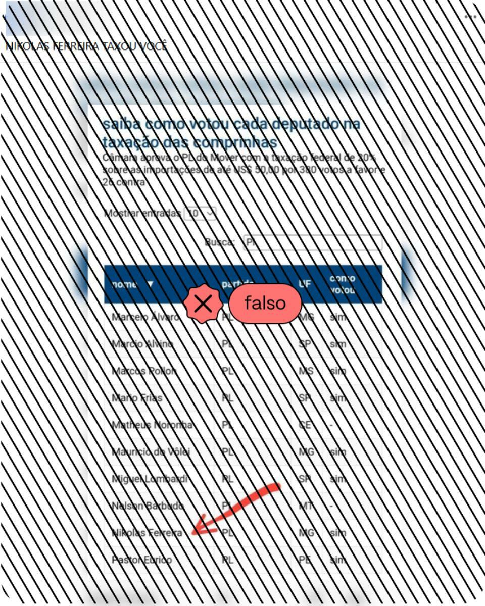 Lista com votos de deputados do PL não retrata votação que aprovou a ‘taxa da blusinhas’ em 28 de maio de 2024; lista mostra votação posterior que não apreciou a medida.