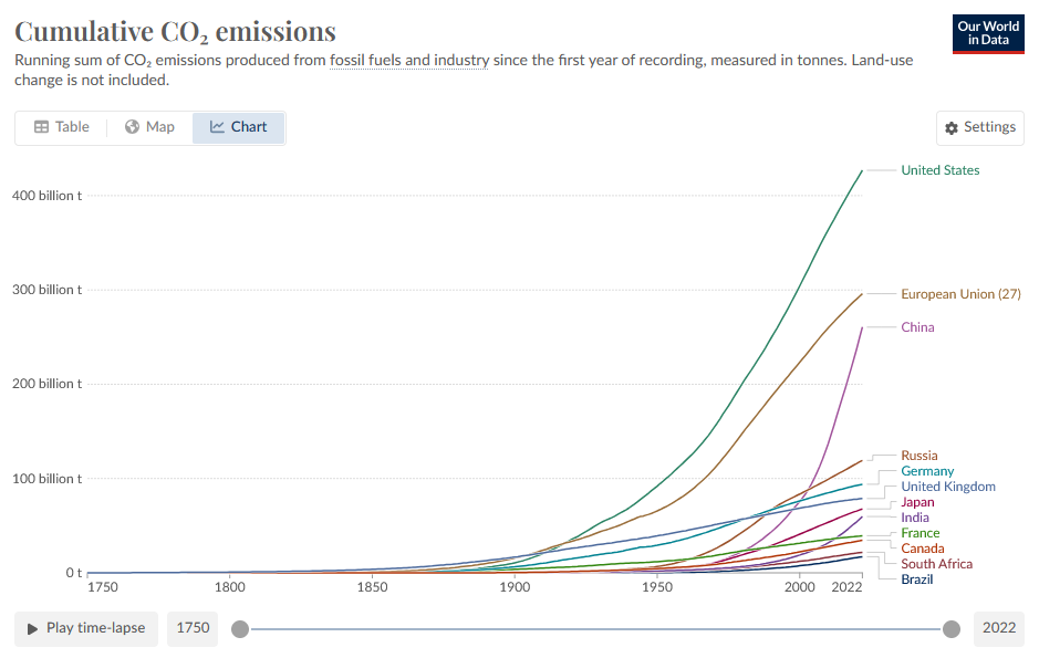 Gráfico mostra as emissões históricas de CO₂ desde 1850