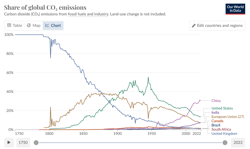 Gráfico mostra as mudanças no ranking de emissões globais de CO₂
