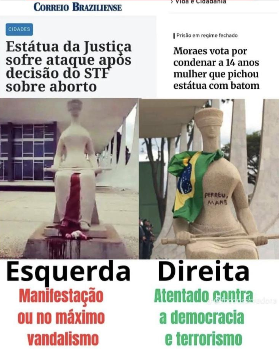 Post no Facebook compara duas imagens de vandalismos contra a estátua da Justiça. À esquerda, o título de uma matéria diz: ‘Estátua da Justiça sofre ataque após decisão do STF sobre aborto’. O ato é atribuído a movimentos de esquerda. Na fotografia, a escultura em frente ao STF está manchada de tinta vermelha. À direita, um título de uma notícia diz: ‘Moraes vota por condenar a 14 anos mulher que pichou estátua com batom’. O ato foi promovido pela cabeleireira Débora Santos. A estátua está com uma bandeira do Brasil e pichada com a frase ‘Perdeu, mané’.