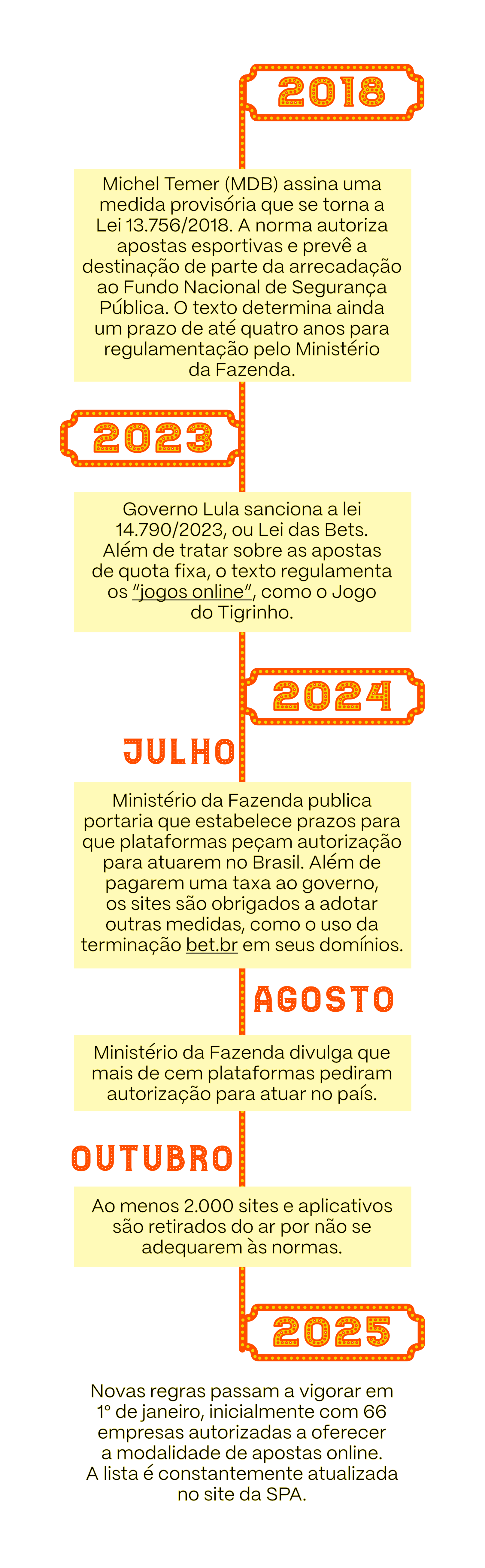 A imagem apresenta uma linha do tempo vertical contendo marcos legais e regulatórios relacionados às apostas esportivas e jogos online no Brasil. O primeiro marco é 2018, e um box de texto diz que 'Michel Temer (MDB) assina uma medida provisória que se torna a Lei 13.756/2018. A norma autoriza apostas esportivas e prevê a destinação de parte da arrecadação ao Fundo Nacional de Segurança Pública. O texto determina ainda um prazo de até quatro anos para regulamentação pelo Ministério da Fazenda.' O segundo marco é 2023, quando o 'Governo Lula sanciona a lei 14.790/2023, ou Lei das Bets. Além de tratar sobre as apostas de quota fixa, o texto regulamenta os ‘jogos online’, como o Jogo do Tigrinho.' Em seguida, o ano de 2024 tem três marcos. O primeiro é em julho, e abaixo do nome do mês há um box com o texto 'Ministério da Fazenda publica portaria que estabelece prazos para que plataformas peçam autorização para atuarem no Brasil. Além de pagarem uma taxa ao governo, os sites são obrigados a adotar outras medidas, como o uso da terminação bet.br em seus domínios'. Em agosto, o box diz que 'Ministério da Fazenda divulga que mais de cem plataformas pediram autorização para atuar no país.' Em outubro, 'ao menos 2.000 sites e aplicativos são retirados do ar por não se adequarem às normas.' O último marco, representado pelo ano 2025, informa que 1novas regras passam a vigorar em 1º de janeiro, inicialmente com 66 empresas autorizadas a oferecer a modalidade de apostas online. A lista é constantemente atualizada no site da SPA'.