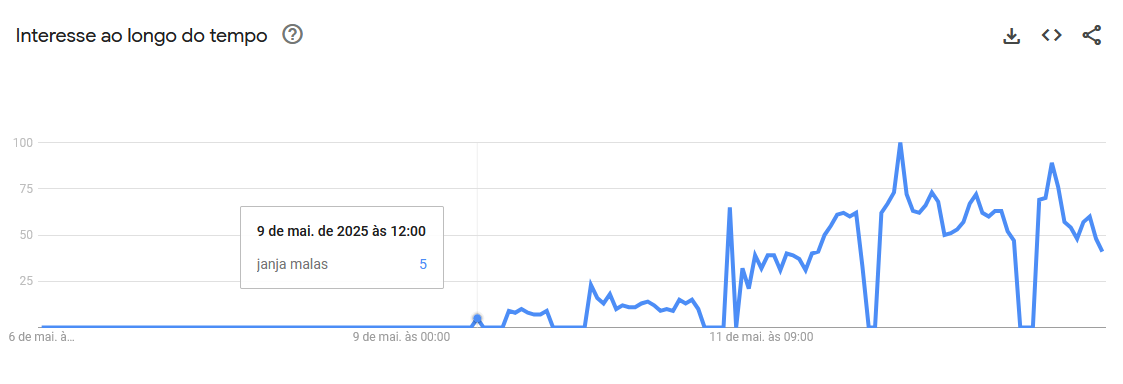 Gráfico do Google Trends mostra que interesse das palavras “janja malas” passou a subir a partir do dia 9 de maio às 12h e atingiu seu pico no dia 12.
