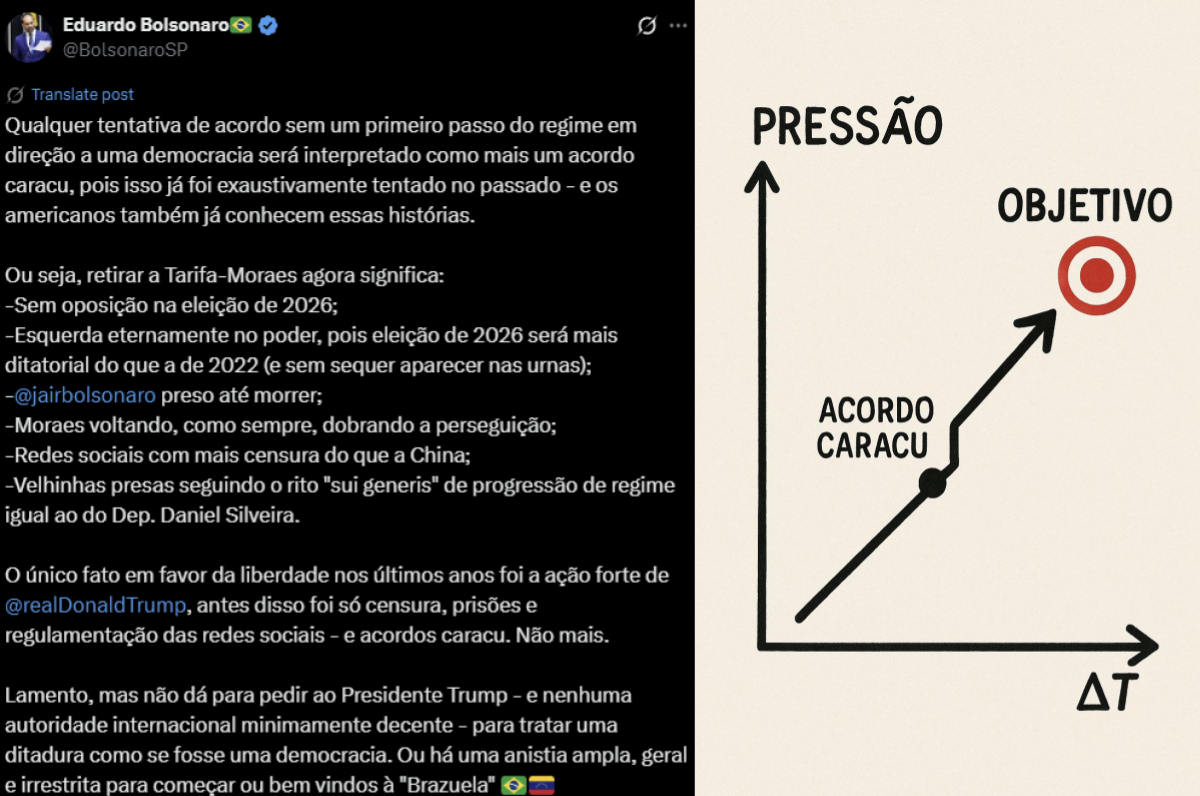 A imagem está dividida em duas partes. À esquerda, há uma publicação do perfil verificado @BolsonaroSP, pertencente a Eduardo Bolsonaro. No texto, o deputado federal licenciado defende a taxação de 50% sobre exportações brasileiras — que denomina de ‘Tarifa-Moraes’. Ele afirma ainda que ‘Lamento, mas não dá para pedir ao Presidente Trump - e nenhuma autoridade internacional minimamente decente - para tratar uma ditadura como se fosse uma democracia. Ou há uma anistia ampla, geral e irrestrita para começar ou bem vindos à 'Brazuela''. À direita, há um gráfico com fundo claro. No eixo vertical está escrito 'PRESSÃO' e no eixo horizontal, 'ΔT' (delta T). Um ponto intermediário do gráfico é identificado como 'ACORDO CARACU'. A linha continua subindo até alcançar um alvo circular vermelho e branco no canto superior direito, com a palavra 'OBJETIVO' ao lado.
