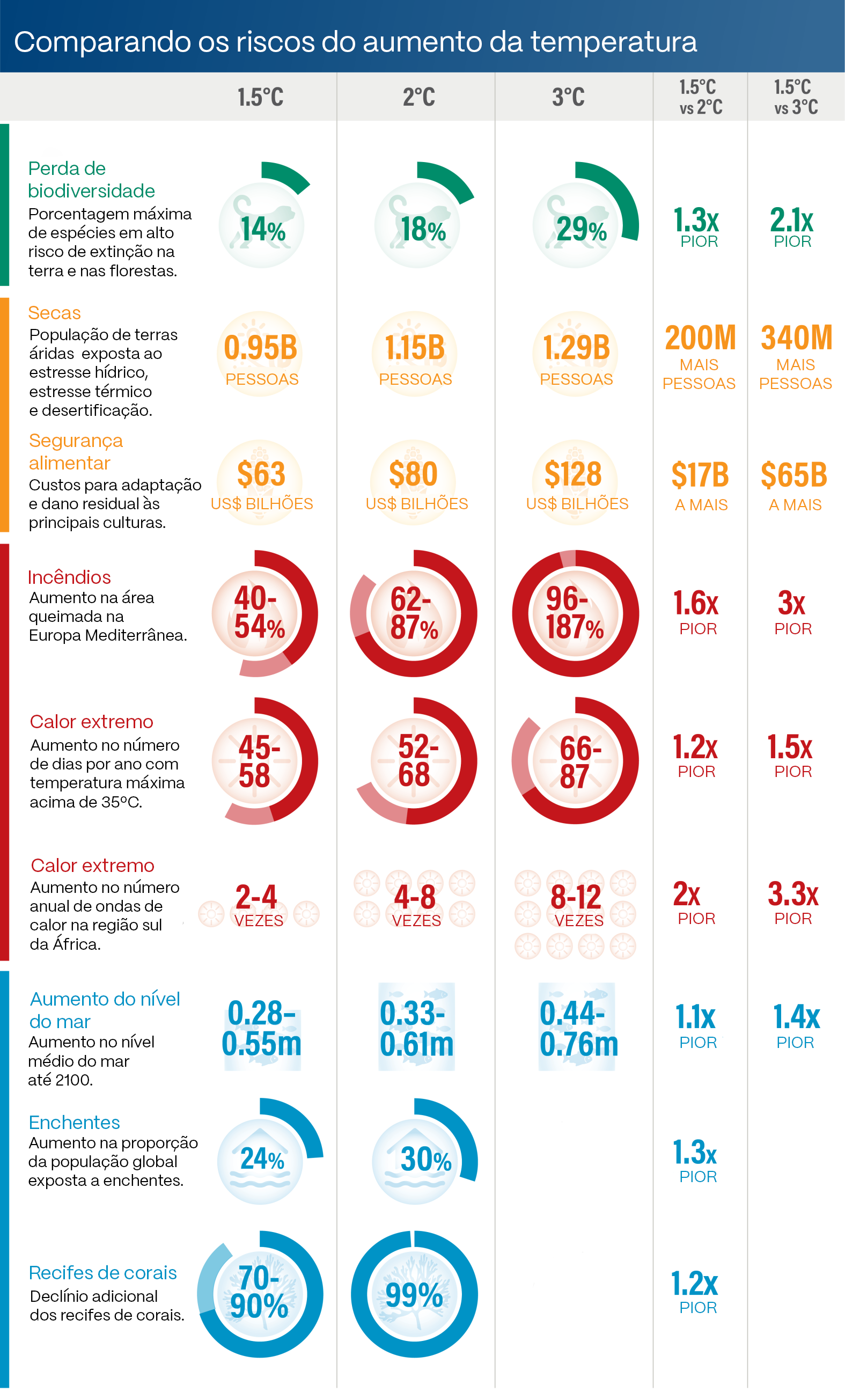 A imagem é um infográfico em português intitulado 'Comparando os riscos do aumento da temperatura', estruturado como uma tabela com colunas para cenários de aquecimento ('1.5°C', '2°C', '3°C') e comparações entre eles ('1.5°C vs 2°C', '1.5°C vs 3°C'). As linhas listam nove categorias de risco, como 'Perda de biodiversidade', 'Secas', 'Segurança alimentar', 'Incêndios', 'Calor extremo', 'Aumento do nível do mar', 'Enchentes' e 'Recifes de corais'. Cada célula de cenário apresenta dados quantitativos, como porcentagens, valores monetários em 'US$ BILHÕES', contagens de pessoas, ou intervalos numéricos, frequentemente dentro de ícones gráficos circulares coloridos (verde, vermelho, azul); as colunas de comparação usam multiplicadores como '1.3X PIOR' e valores adicionais para ilustrar as diferenças.