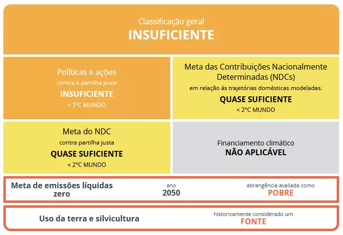 A imagem é um infográfico em português, dividido em seções retangulares com fundos coloridos (laranja, amarelo-esverdeado e cinza claro) e texto em letras maiúsculas. A seção superior, em laranja escuro, indica a 'Classificação geral' como 'INSUFICIENTE'. Abaixo, quatro caixas listam: 'Políticas e ações' como 'INSUFICIENTE'; 'Meta das Contribuições Nacionalmente Determinadas (NDCs)' como 'QUASE SUFICIENTE'; 'Meta do NDC' como 'QUASE SUFICIENTE'; e 'Financiamento climático' como 'NÃO APLICÁVEL'. Na parte inferior, duas seções com bordas vermelhas finas mostram 'Meta de emissões líquidas zero' para o 'ano 2050' com abrangência 'POBRE', e 'Uso da terra e silvicultura' considerado uma 'FONTE'.