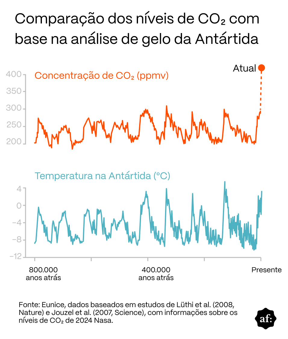Gráfico informativo compara dados históricos da Antártida, exibindo duas linhas: a superior, em laranja, mostra a variação da concentração de CO₂ ao longo dos últimos 800 mil anos até o nível atual; a inferior, em azul, apresenta a variação da temperatura no mesmo período. Os eixos horizontais indicam a escala temporal, de ‘800.000 anos atrás’ até ‘Presente’. Na parte inferior, há o crédito ‘Fonte: Eunice’, com referências a estudos científicos utilizados. No canto inferior direito, aparece o logotipo ‘af:’ — abreviação de Aos Fatos.