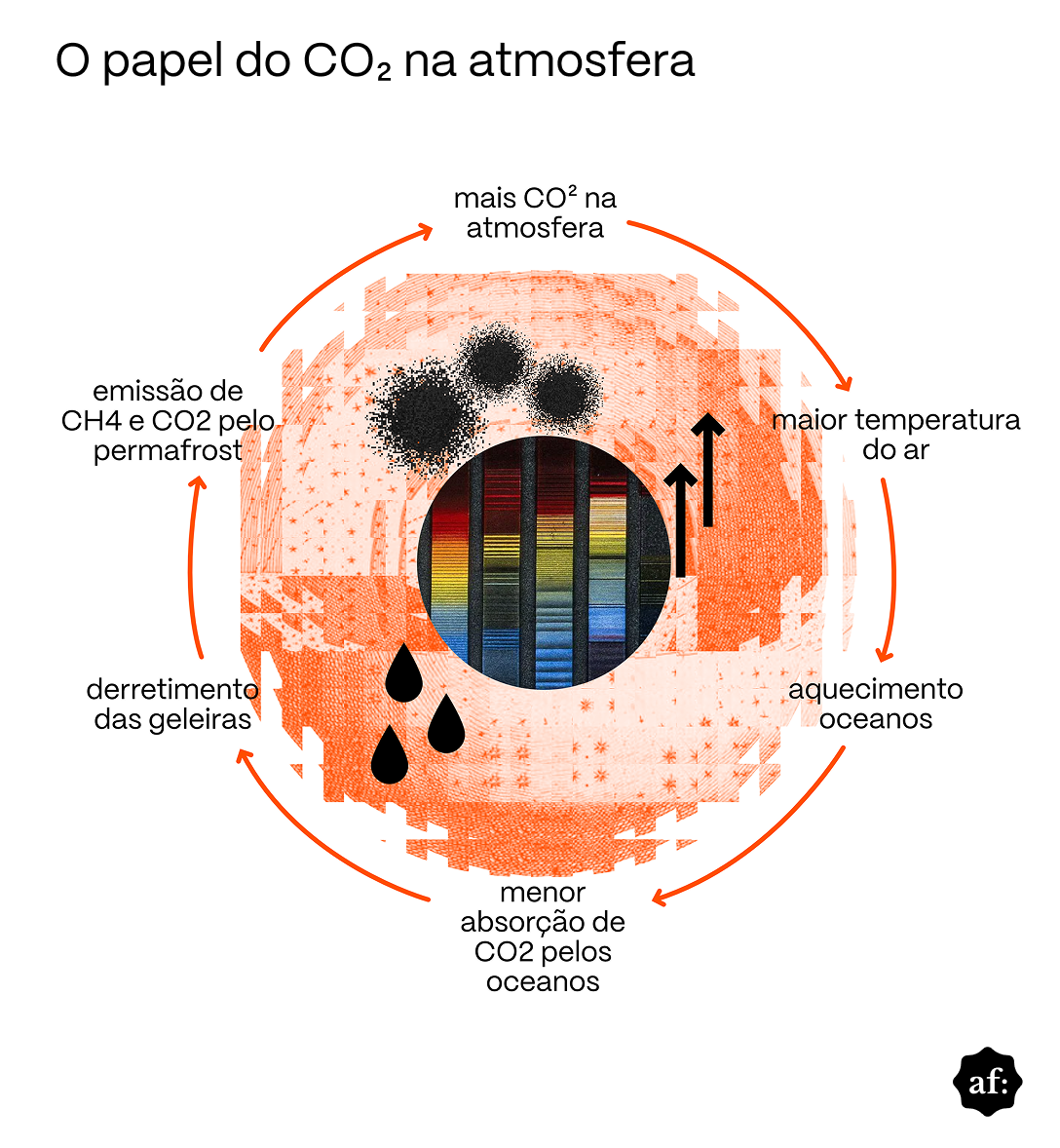 A imagem tem o título 'O papel do CO₂ na atmosfera' na parte superior. No centro, há um círculo com faixas verticais coloridas em tons de azul, amarelo, vermelho e preto. Ao redor desse círculo, existe uma área em tons de laranja com elementos gráficos, como gotas pretas e manchas escuras. Em volta desse conjunto central, há setas formando um ciclo circular. Cada seta aponta para um texto. Seguindo o sentido horário, os textos são: 'mais CO₂ na atmosfera'; 'maior temperatura do ar'; 'aquecimento oceanos'; 'menor absorção de CO₂ pelos oceanos'; 'derretimento das geleiras'; 'emissão de CH₄ e CO₂ pelo permafrost'. No canto inferior direito, aparece o logotipo ‘af:’ — abreviação de Aos Fatos.