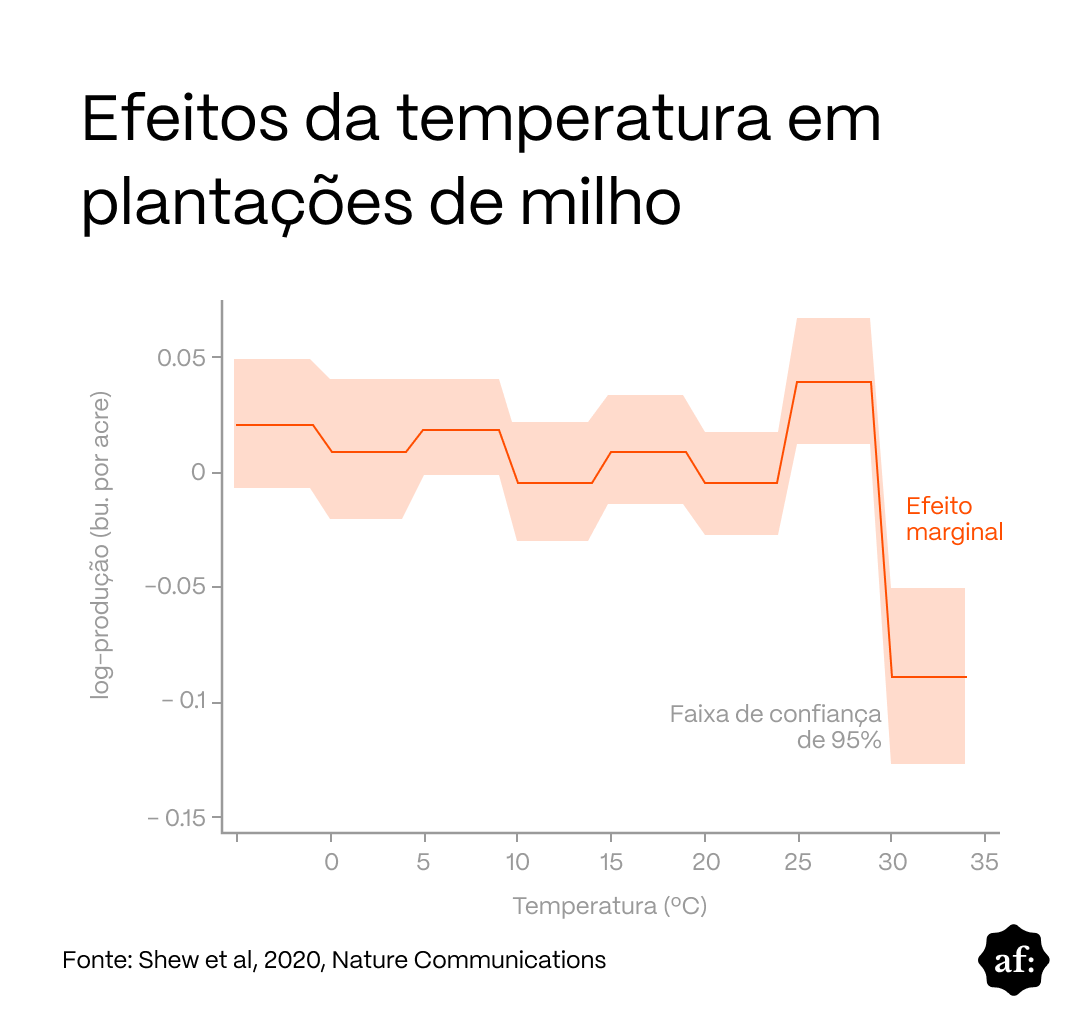A imagem apresenta um gráfico intitulado ‘Efeitos da temperatura em plantações de milho’, que mostra a relação entre temperatura em graus Celsius e log-produção em bushels por acre. A linha principal indica o efeito marginal da temperatura sobre a produção, enquanto a área sombreada representa a faixa de confiança de 95%. O gráfico sugere variações leves até aproximadamente 30 °C, quando há uma queda mais acentuada nos valores estimados. No canto inferior esquerdo, há o crédito ‘Fonte: Nature Communications’, e no canto inferior direito aparece o logotipo ‘af:’ — abreviação de Aos Fatos.