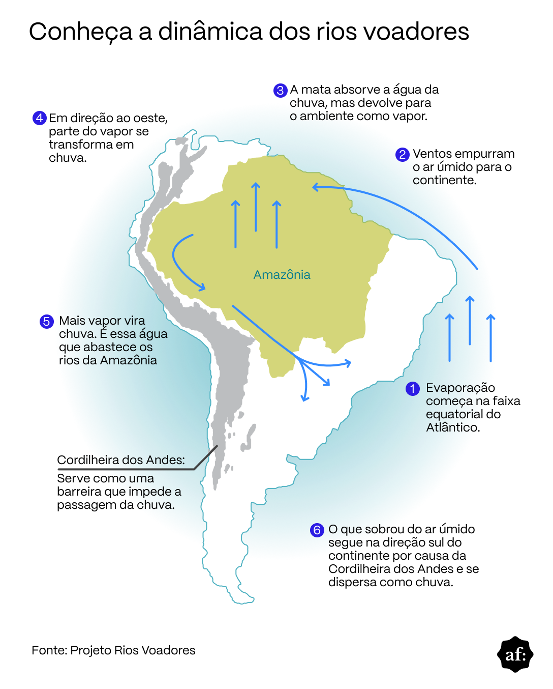 A imagem apresenta um mapa ilustrado da América do Sul com a região da Amazônia destacada em verde e setas em azul indicando o fluxo de umidade conhecido como rios voadores. Há textos distribuídos ao redor do mapa explicando etapas do processo, como evaporação no Atlântico, transporte de ar úmido pelos ventos, absorção e liberação de vapor pela vegetação, formação de chuva e o papel da Cordilheira dos Andes como barreira. No canto inferior direito, aparece o logotipo ‘af:’ — abreviação de Aos Fatos — e, no canto inferior esquerdo, a indicação de fonte atribuída ao Projeto Rios Voadores.