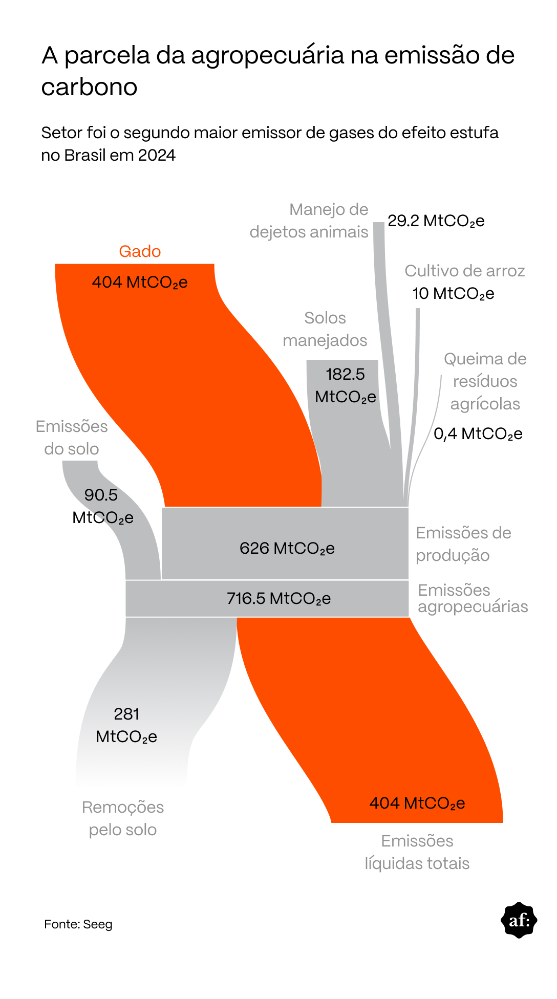 Gráfico de fluxo que mostra as emissões da agropecuária no Brasil em 2024. À esquerda, um grande fluxo laranja representa as emissões de gado, totalizando 404 MtCO₂e. Abaixo dele, um fluxo cinza menor indica 90,5 MtCO₂e de emissões do solo. Esses fluxos se juntam a outros provenientes de diferentes atividades: manejo de dejetos animais (29,2 MtCO₂e), solos manejados (182,5 MtCO₂e), cultivo de arroz (10 MtCO₂e) e queima de resíduos agrícolas (0,4 MtCO₂e). Todos convergem para um bloco central cinza que representa 626 MtCO₂e de emissões de produção. Abaixo, há um fluxo cinza de 281 MtCO₂e referente às remoções pelo solo, reduzindo o total para 716,5 MtCO₂e de emissões agropecuárias. À direita, o gráfico finaliza com um grande fluxo laranja indicando 404 MtCO₂e de emissões líquidas totais. O rodapé mostra a fonte: Seeg.