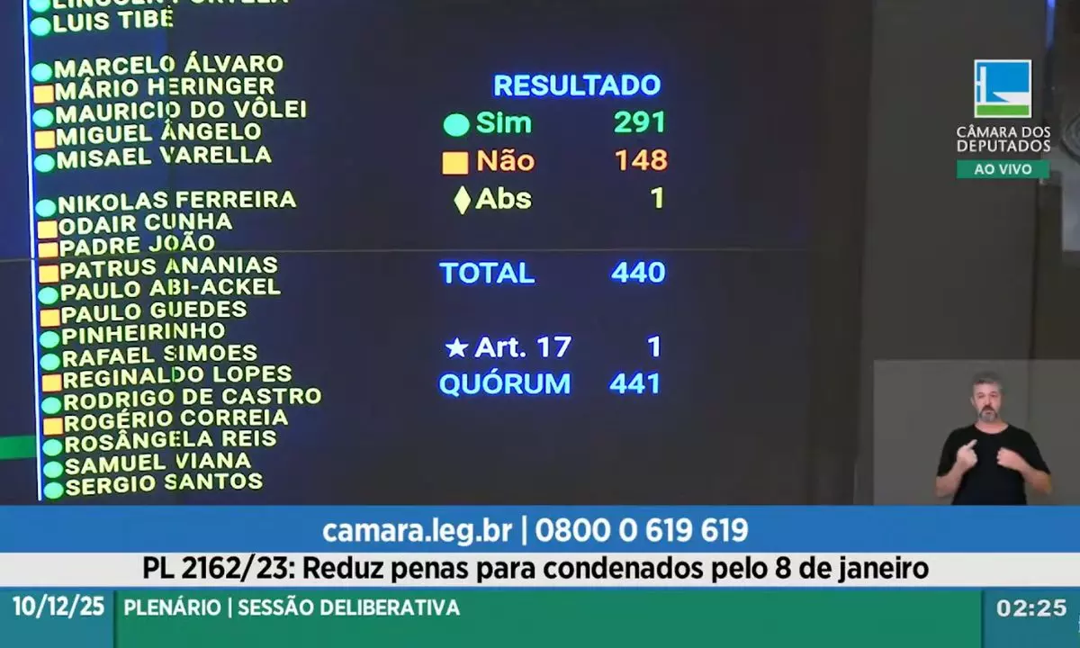Tela de votação da Câmara dos Deputados mostra placar do PL da Dosimetria na madrugada desta quarta-feira (10). Resultado mostra 291 Sim, 148 Não e uma abstenção. O quórum foi de 441 parlamentares.