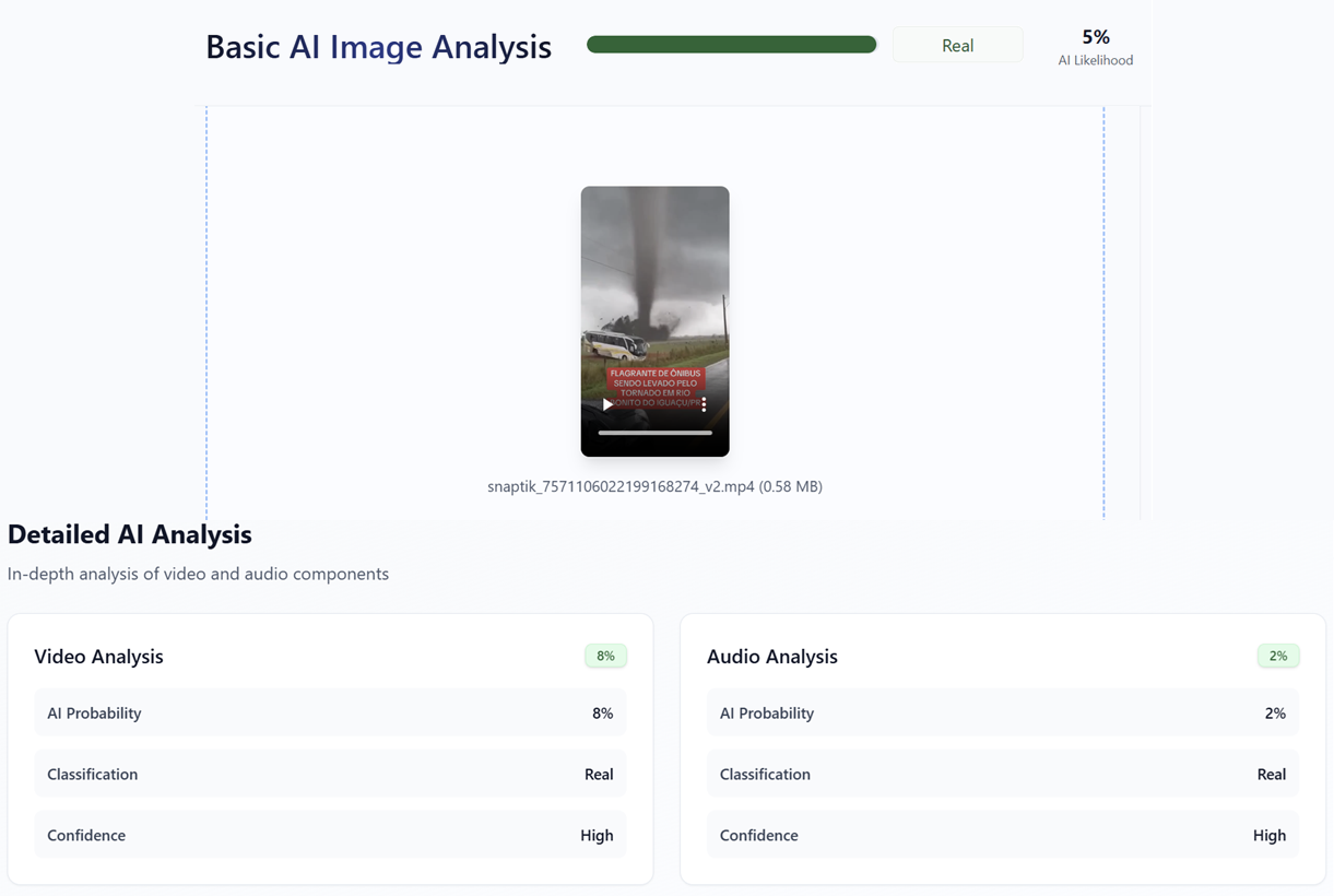 A imagem é uma captura de tela de uma interface em fundo claro, predominantemente branca, com títulos e elementos em tons de azul, cinza e verde. No topo, aparece o título ‘Basic AI Image Analysis’, acompanhado de uma barra horizontal verde preenchida quase por completo. À direita dessa barra há um selo com a palavra ‘Real’ e, mais à direita, o texto ‘5% AI Likelihood’. No centro da tela há uma prévia vertical de um vídeo em formato de celular, mostrando uma cena de um tornado escuro tocando o solo sob um céu nublado, com veículos ao redor. Sobre o vídeo há um texto em português em um retângulo vermelho, embora o conteúdo não esteja totalmente legível. Abaixo da prévia aparece o nome do arquivo. Mais abaixo há o título ‘Detailed AI Analysis’, seguido do subtítulo ‘In-depth analysis of video and audio components’. Na parte inferior da imagem há dois quadros lado a lado. O quadro da esquerda se chama ‘Video Analysis’ e mostra um selo verde com 8%, seguido das linhas ‘AI Probability: 8%’, ‘Classification: Real’ e ‘Confidence: High’. O quadro da direita se chama ‘Audio Analysis’ e apresenta um selo verde com 2%, seguido das linhas ‘AI Probability: 2%’, ‘Classification: Real’ e ‘Confidence: High’.