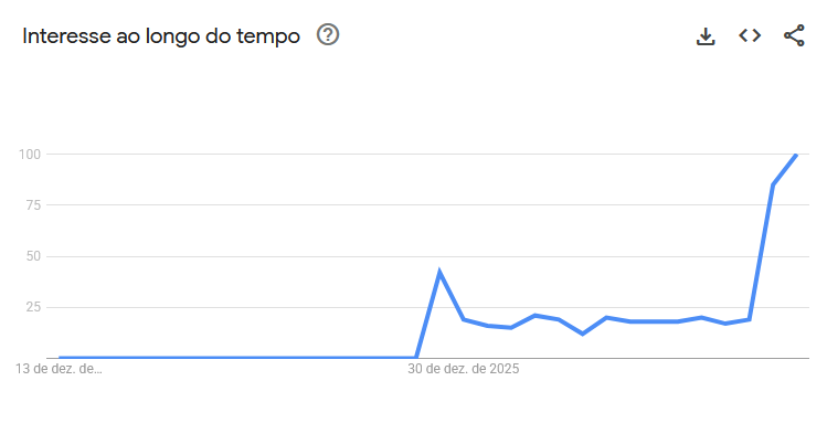 Gráfico do Google Trends mostra o interesse desde meados de dezembro até 12 de janeiro pelo termo “fiscalização pix”