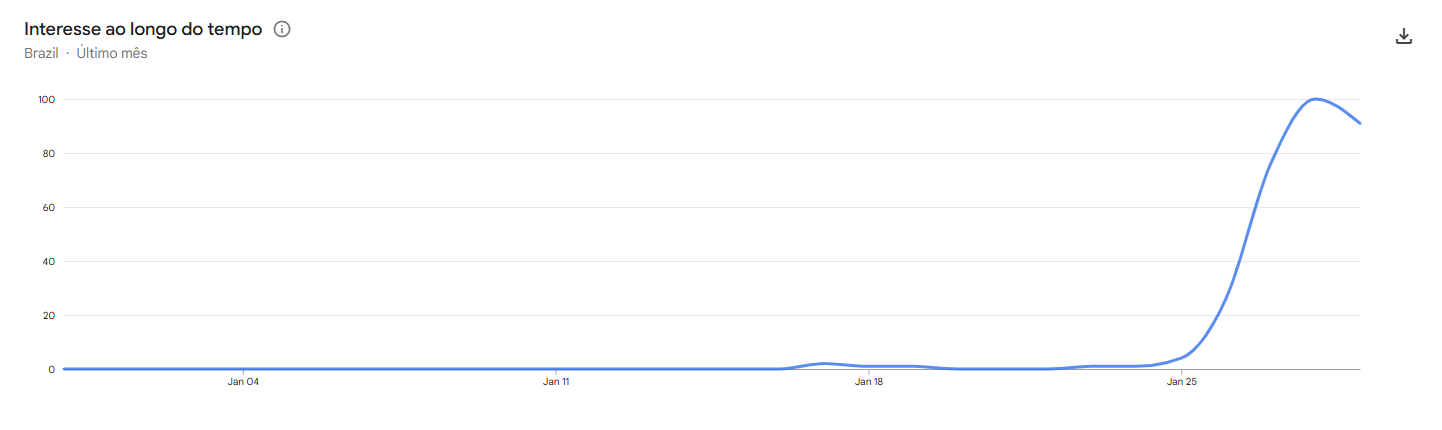 Gráfico com título ‘Interesse ao longo do tempo’ mostra pico de pesquisas sobre o vírus Nipah no Google a partir do dia 25 de janeiro