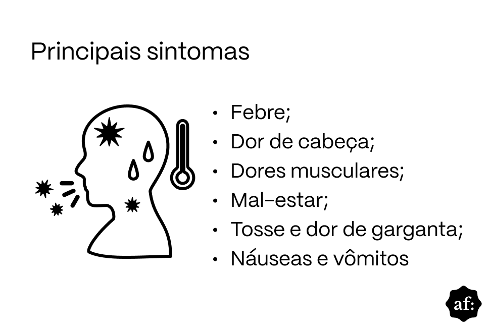Imagem em fundo branco com o título 'Principais sintomas' escrito no canto superior esquerdo. À esquerda, há uma ilustração em preto de um perfil de cabeça humana, com gotas de suor, pequenos símbolos em forma de estrela ao redor da cabeça e da boca, e um termômetro ao lado, indicando febre. À direita da ilustração, aparece uma lista de sintomas em texto preto, organizada em tópicos com marcadores. Os itens listados são: 'Febre;', 'Dor de cabeça;', 'Dores musculares;', 'Mal-estar;', 'Tosse e dor de garganta;' e 'Náuseas e vômitos'. No canto inferior direito da imagem há um pequeno símbolo circular com as letras 'af.' em branco sobre fundo escuro.