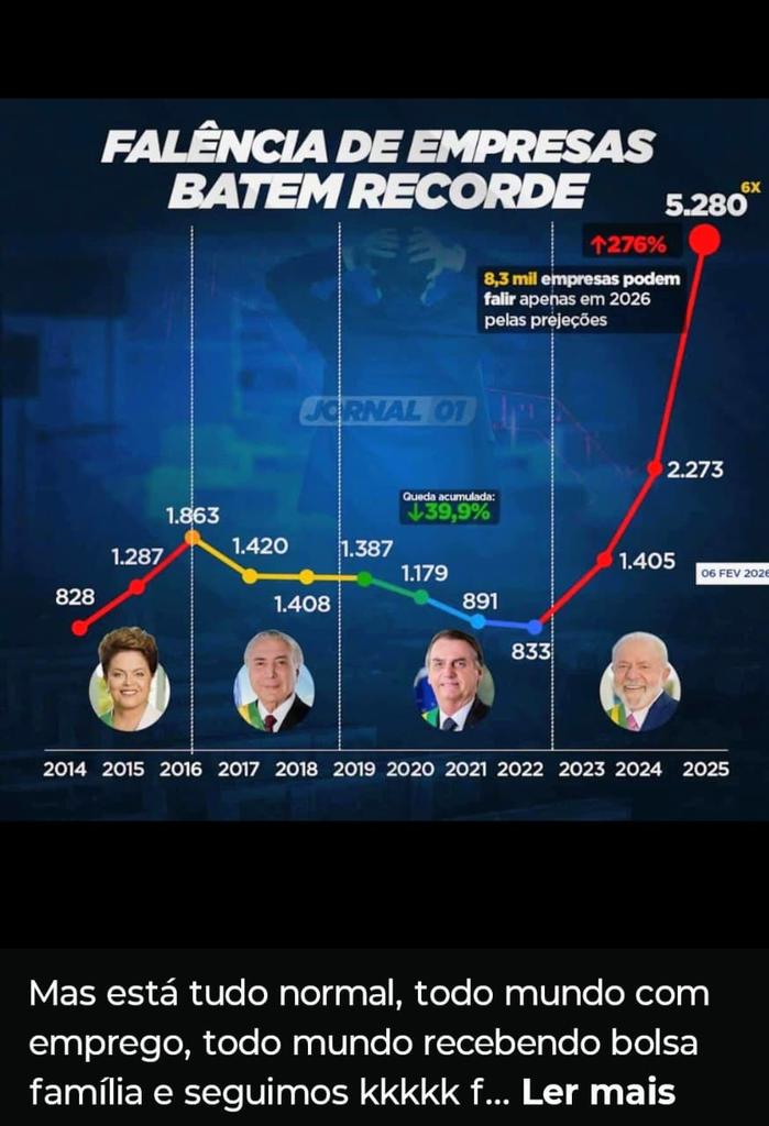 A imagem mostra um gráfico de linhas intitulado ‘Falência de empresas batem recorde’, com fundo azul e dados distribuídos entre os anos de 2014 e 2025. Uma linha colorida representa a evolução anual do número de falências, com valores numéricos destacados acima de cada ponto; à direita, há um pico marcado em vermelho com o número ‘5.280’ e a indicação ‘+276%’, além do texto ‘8,3 mil empresas podem falir apenas em 2026 pelas projeções’. Na parte inferior do gráfico, aparecem quatro retratos circulares de presidentes em sequência cronológica, associados aos períodos apresentados. Abaixo da imagem, em uma faixa preta, aparece um texto que diz: ‘Mas está tudo normal, todo mundo com emprego, todo mundo recebendo bolsa família e seguros’.
