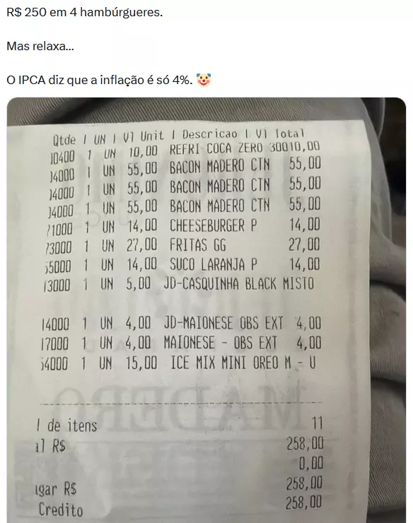 A imagem mostra uma publicação com texto na parte superior que diz ‘R$ 250 em 4 hambúrgueres. Mas relaxa… O IPCA diz que a inflação é só 4%.’, acompanhado de um emoji de palhaço. Abaixo, aparece a fotografia de um comprovante fiscal impresso, listado com itens como refrigerante, três sanduíches ‘Bacon Madero’, cheeseburger, fritas, suco, sobremesa e adicionais, com valores individuais ao lado. Na parte inferior do comprovante, é possível ler o total de ‘R$ 258,00’, além de informações sobre forma de pagamento e número de itens.