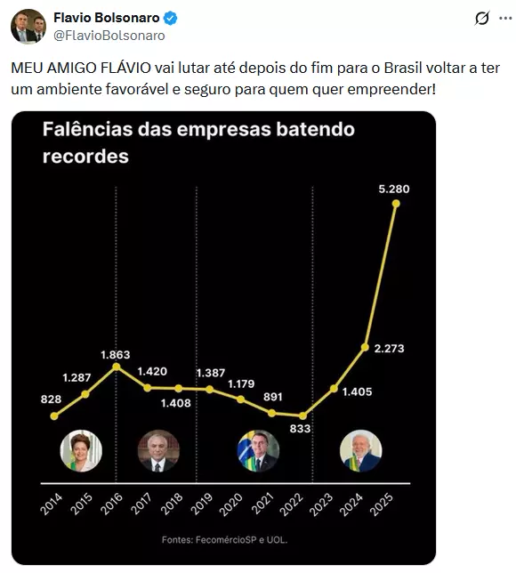A imagem mostra uma captura de tela de uma publicação na rede social X, feita pelo perfil ‘Flavio Bolsonaro’, com foto de perfil e nome exibidos no topo. O texto da publicação diz: ‘MEU AMIGO FLÁVIO vai lutar até depois do fim para o Brasil voltar a ter um ambiente favorável e seguro para quem quer empreender!’. Abaixo, há um gráfico intitulado ‘Falências das empresas batendo recordes’, com fundo preto e linha amarela indicando números anuais entre 2014 e 2025, com valores destacados sobre cada ponto e um pico de ‘5.280’ no ano final. Na parte inferior do gráfico aparecem retratos circulares de quatro pessoas associadas a diferentes períodos, além da indicação de fontes ‘FecomércioSP e UOL’.
