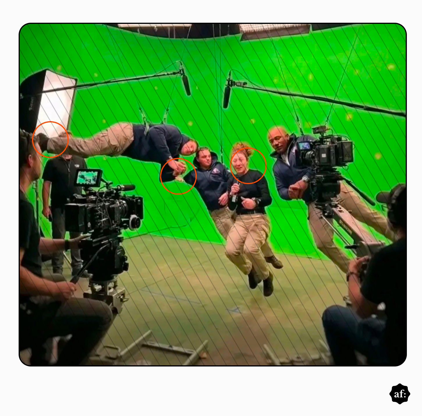 A imagem mostra um estúdio de gravação com fundo verde (‘chroma key’), onde quatro pessoas estão suspensas por cabos, simulando movimento no ar; eles vestem roupas casuais, com blusas escuras e calças bege. Ao redor, há equipe de filmagem e equipamentos, incluindo câmeras profissionais, refletores e microfones suspensos por hastes. A imagem contém linhas diagonais sobrepostas e círculos vermelhos destacando anomalias usuais de imagens geradas por IA, como uma terceira mão.