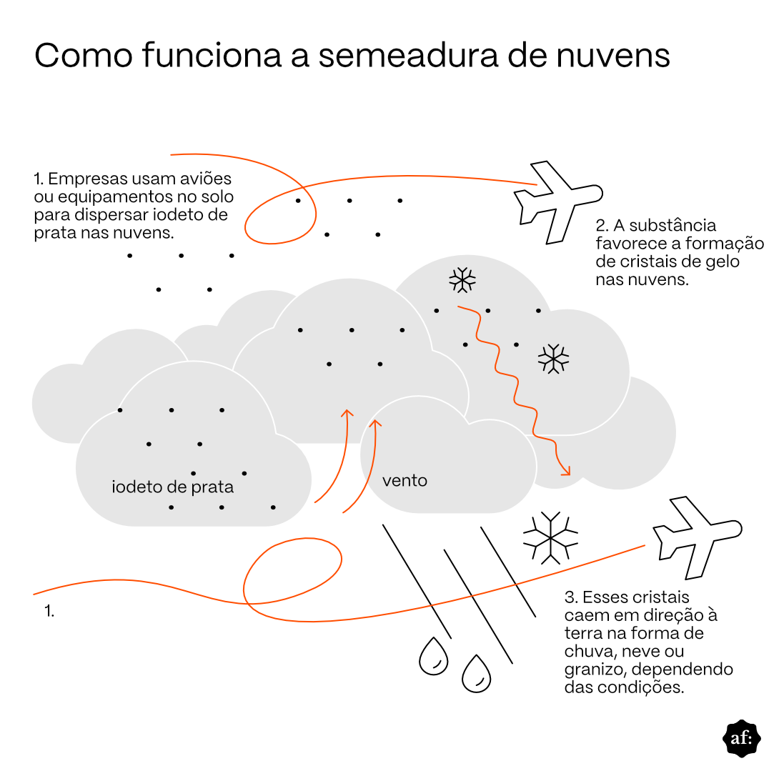 A imagem é um infográfico com fundo cinza claro e o título no topo escrito 'Como funciona a semeadura de nuvens'. Abaixo, há ilustrações simples em tons de cinza e preto mostrando nuvens grandes, com vários pontos pretos dentro delas, e dois aviões desenhados em preto, um na parte superior direita e outro na parte inferior direita. Linhas curvas e setas em cor laranja indicam o movimento no ar. À esquerda, há um texto numerado como 1 que diz que empresas usam aviões ou equipamentos no solo para dispersar iodeto de prata nas nuvens. Próximo a uma das nuvens aparece o texto 'iodeto de prata'. No centro, há setas apontando para cima com a palavra 'vento'. À direita, um texto numerado como 2 diz que a substância favorece a formação de cristais de gelo nas nuvens, representados por pequenos ícones de flocos de neve dentro das nuvens. Mais abaixo à direita, um texto numerado como 3 informa que esses cristais caem em direção à terra na forma de chuva, neve ou granizo, dependendo das condições, acompanhado de desenhos de gotas de chuva e linhas inclinadas indicando precipitação. No canto inferior direito, há um pequeno símbolo escuro com as letras 'af:'.