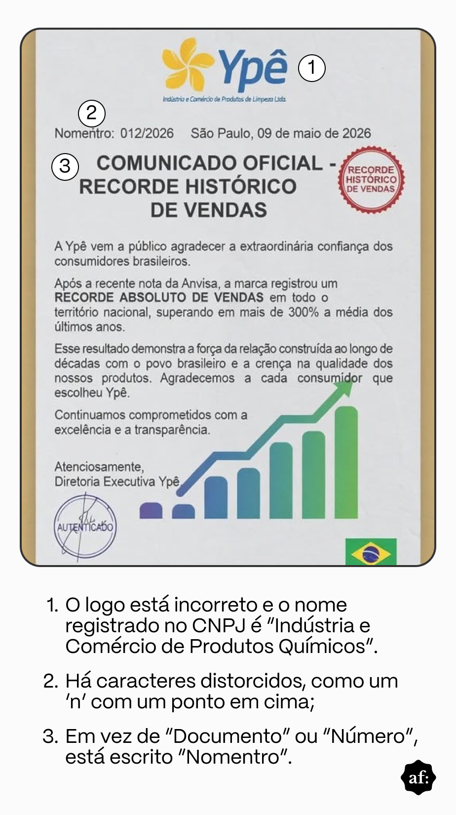 Imagem comparativa de suposto comunicado da Ypê com marcações numeradas apontando possíveis inconsistências. O item 1 destaca o logotipo da empresa e afirma que o nome registrado no CNPJ seria diferente do exibido na imagem. O item 2 aponta caracteres distorcidos, incluindo um ‘n’ com ponto em cima. O item 3 destaca a palavra ‘Nomentro’ no topo do documento, indicando que ela teria sido usada no lugar de ‘Documento’ ou ‘Número’. Na parte inferior da imagem, há uma legenda explicando cada uma das três marcações. 